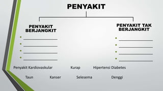 PENYAKIT
• _________________
• _________________
• _________________
• _________________
PENYAKIT
BERJANGKIT
PENYAKIT TAK
BERJANGKIT
• _________________
• _________________
• _________________
• _________________
Penyakit Kardiovaskular Kurap Hipertensi Diabetes
Taun Kanser Selesema Denggi
 