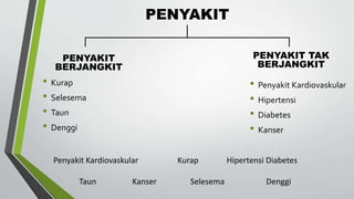PENYAKIT
• Kurap
• Selesema
• Taun
• Denggi
PENYAKIT
BERJANGKIT
PENYAKIT TAK
BERJANGKIT
• Penyakit Kardiovaskular
• Hipertensi
• Diabetes
• Kanser
Penyakit Kardiovaskular Kurap Hipertensi Diabetes
Taun Kanser Selesema Denggi
 
