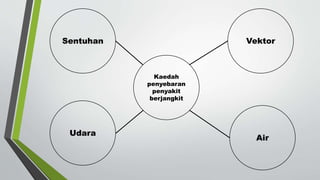 Kaedah
penyebaran
penyakit
berjangkit
Sentuhan Vektor
Udara
Air
 