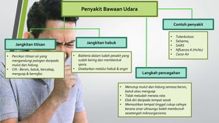 Penyakit Bawaan Udara
Jangkitan titisan
Langkah pencegahan
Jangkitan habuk
• Percikan titisan air yang
mengandungi patogen daripada
mulut dan hidung.
• Cth : Bersin, batuk, bercakap,
menguap & bernafas
• Menutup mulut dan hidung semasa bersin,
batuk atau menguap
• Tidak meludah merata-rata
• Elak diri daripada tempat sesak
• Memastikan tempat tinggal cukup cahaya
kerana sinar ultraungu boleh membunuh
sesetengah mikroorganisma
• Bakteria dalam ludah pesakit yang
sudah kering dan membentuk
spora.
• Disebarkan melalui habuk & angin
Contoh penyakit
• Tuberkulosis
• Selsema,
• SARS
• Nfluenza A (H1N1)
• Cacar Air
 