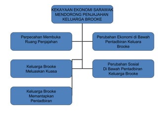 KEKAYAAN EKONOMI SARAWAK
MENDORONG PENJAJAHAN
KELUARGA BROOKE
Perpecahan Membuka
Ruang Penjajahan
Perubahan Ekonomi di Bawah
Pentadbiran Keluara
Brooke
Keluarga Brooke
Meluaskan Kuasa
Perubahan Sosial
Di Bawah Pentadbiran
Keluarga Brooke
Keluarga Brooke
Memantapkan
Pentadbiran
 