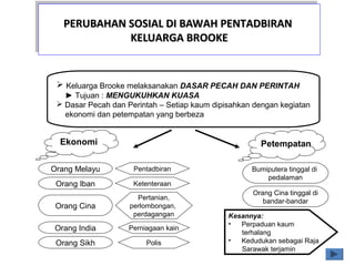 PERUBAHAN SOSIAL DI BAWAH PENTADBIRANPERUBAHAN SOSIAL DI BAWAH PENTADBIRAN
KELUARGA BROOKEKELUARGA BROOKE
PERUBAHAN SOSIAL DI BAWAH PENTADBIRANPERUBAHAN SOSIAL DI BAWAH PENTADBIRAN
KELUARGA BROOKEKELUARGA BROOKE
 Keluarga Brooke melaksanakan DASAR PECAH DAN PERINTAH
► Tujuan : MENGUKUHKAN KUASA
 Dasar Pecah dan Perintah – Setiap kaum dipisahkan dengan kegiatan
ekonomi dan petempatan yang berbeza
Ekonomi Petempatan
Orang Iban
Orang Melayu Bumiputera tinggal di
pedalaman
Orang Cina
Pentadbiran
Ketenteraan
Pertanian,
perlombongan,
perdagangan
Orang India
Orang Sikh
Perniagaan kain
Polis
Orang Cina tinggal di
bandar-bandar
Kesannya:
• Perpaduan kaum
terhalang
• Kedudukan sebagai Raja
Sarawak terjamin
 