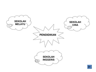PENDIDIKAN
SEKOLAH
MELAYU
SEKOLAH
CINA
SEKOLAH
INGGERIS
 