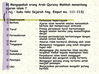B] Mengapakah orang Arab Quraisy Makkah menentang
ajaran islam ?
[ ruj : buku teks Sejarah ting. Empat ms. 111-113]

  Kepercayaan     -   Perbezaan kepercayaan
  Berhala         -   Ajaran islam menolak amalan menyembah
                      berhala dan mempercayai animisme
  Taraf           -   Prinsip persamaan taraf bertentangan
                      dengan amalan mereka yang mementingkan
                      darjat
  Persaudaraan    -   Konsep persaudaraan bertentangan dengan
                      amalan sistem kabilah
  Moral           -   Amaran tidak bermoral dihalang oleh islam
  Tanggapan       -   Mempunyai tanggapan yang salah mengenai
                      tugas nabi
  Tunduk          -   Menganggap jika menerima islam mereka
                      terpaksa tunduk kepada kepimpinan Nabi
  Kedudukan
                  -   Penyebaran islam boleh menggugat
                      kedudukan dan pengaruh orang tertentu
  Pemimpin        -   Menggugat peluang orang tertentu untuk
                      menjadi pemimpin
  Ukir            -   Menjejaskan perusahaan mengukir patung
                      berhala.
 