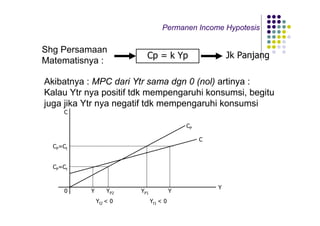 Permanen Income Hypotesis
Shg Persamaan
Matematisnya :
Cp = k Yp Jk Panjang
Akibatnya : MPC dari Ytr sama dgn 0 (nol) artinya :
Kalau Ytr nya positif tdk mempengaruhi konsumsi, begitu
juga jika Ytr nya negatif tdk mempengaruhi konsumsi
C
Y
C
0
CP
YYP1YP2
CP=Ct
CP=Ct
Y
Yt2 < 0 Yt1 < 0
 