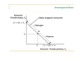 Intertemporal Choice



B
A
C
Y2
Pinjaman
Y1
Tabungan
Batas anggaran konsumen
Konsumsi
Periode-kedua, C2
Konsumsi Periode-pertama, C1
(1 + r)Y1 + Y2
Y1 + Y2/(1 + r)
 