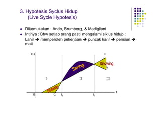 3. Hypotesis Syclus Hidup
(Live Sycle Hypotesis)
 Dikemukakan : Ando, Brumberg, & Madigliani
 Intinya : Bhw setiap orang pasti mengalami siklus hidup :
Lahir  memperoleh pekerjaan  puncak karir  pensiun 
mati
I II III
C,Y C
Y
0 t0 t1 t2
t
 