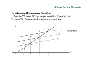 Relative Income Hypotesis
Yg dikatakan Dussenberry berakibat :
1. Apabila Y maka C  scr proporsional thd  pendpt tsb
2. Kalau Y, Consumsi tdk  secara proporsional
C
Y
0
E
A
B
F
D
CL
C2
C0
C1
Y0 Y2Y1
Ratchet Effect
H
G
Y3
 