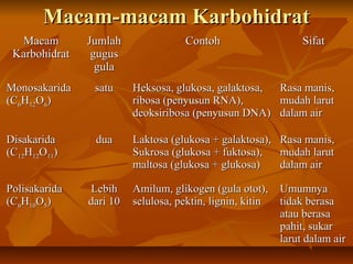 Macam-macam KarbohidratMacam-macam Karbohidrat
MacamMacam
KarbohidratKarbohidrat
JumlahJumlah
gugusgugus
gulagula
ContohContoh SifatSifat
MonosakaridaMonosakarida
(C(C66HH1212OO66))
satusatu Heksosa, glukosa, galaktosa,Heksosa, glukosa, galaktosa,
ribosa (penyusun RNA),ribosa (penyusun RNA),
deoksiribosa (penyusun DNA)deoksiribosa (penyusun DNA)
Rasa manis,Rasa manis,
mudah larutmudah larut
dalam airdalam air
DisakaridaDisakarida
(C(C1212HH1212OO1111))
duadua Laktosa (glukosa + galaktosa),Laktosa (glukosa + galaktosa),
Sukrosa (glukosa + fuktosa),Sukrosa (glukosa + fuktosa),
maltosa (glukosa + glukosa)maltosa (glukosa + glukosa)
Rasa manis,Rasa manis,
mudah larutmudah larut
dalam airdalam air
PolisakaridaPolisakarida
(C(C66HH1010OO55))
LebihLebih
dari 10dari 10
Amilum, glikogen (gula otot),Amilum, glikogen (gula otot),
selulosa, pektin, lignin, kitinselulosa, pektin, lignin, kitin
UmumnyaUmumnya
tidak berasatidak berasa
atau berasaatau berasa
pahit, sukarpahit, sukar
larut dalam airlarut dalam air
 