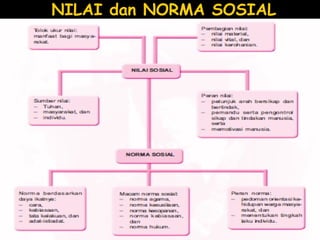 NILAI dan NORMA SOSIAL 