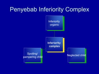 Spoiling/
pampering child
Neglected child
Inferiority
organic
Inferiority
complex
Penyebab Inferiority Complex
 