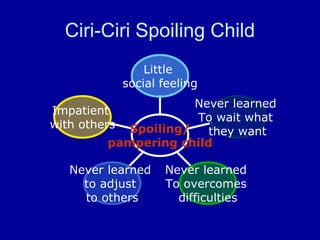 Impatient
with others
Never learned
to adjust
to others
Never learned
To overcomes
difficulties
Never learned
To wait what
they want
Little
social feeling
Spoiling/
pampering child
Ciri-Ciri Spoiling Child
 