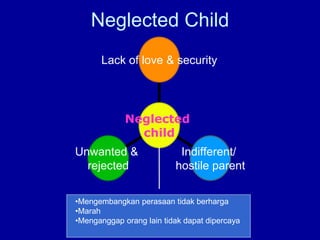 Neglected Child
Unwanted &
rejected
Indifferent/
hostile parent
Lack of love & security
Neglected
child
•Mengembangkan perasaan tidak berharga
•Marah
•Menganggap orang lain tidak dapat dipercaya
 