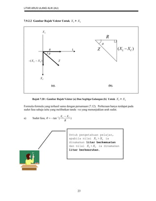 LITAR ARUS ULANG ALIK (AU)
23
7.9.2.2 Gambar Rajah Vektor Untuk CX > LX
LX
R

R I Z )( CL XX 

- )( LC XX  Z
CX
(a). (b).
Rajah 7.20 : Gambar Rajah Vektor (a) Dan Segitiga Galangan (b) Untuk CX > LX
Formula-formula yang terhasil sama dengan persamaan (7.12). Perbezaan hanya terdapat pada
sudut fasa sahaja iaitu yang melibatkan tanda –ve yang menunjukkan arah sudut.
a) Sudut fasa, )(tan 1
R
XX CL 
 

Untuk pengetahuan pelajar,
apabila nilai CX > LX ia
dinamakan litar berkemuatan
dan nilai LX > CX ia dinamakan
litar berkearuhan.
 
