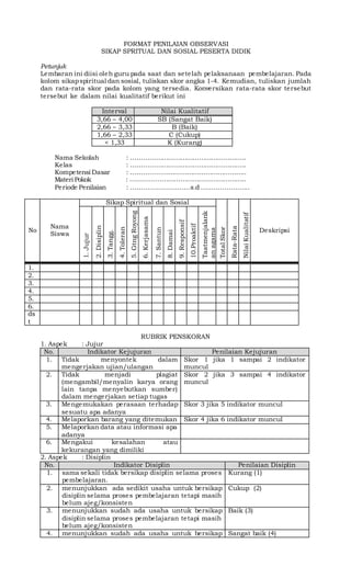 FORMAT PENILAIAN OBSERVASI
SIKAP SPRITUAL DAN SOSIAL PESERTA DIDIK
Petunjuk
Lembaran ini diisi oleh guru pada saat dan setelah pelaksanaan pembelajaran. Pada
kolom sikapspiritual dan sosial, tuliskan skor angka 1-4. Kemudian, tuliskan jumlah
dan rata-rata skor pada kolom yang tersedia. Konversikan rata-rata skor tersebut
tersebut ke dalam nilai kualitatif berikut ini
Interval Nilai Kualitatif
3,66 – 4,00 SB (Sangat Baik)
2,66 – 3,33 B (Baik)
1,66 – 2,33 C (Cukup)
< 1,33 K (Kurang)
Nama Sekolah : ………………………………………………..
Kelas : ………………………………………………..
Kompetensi Dasar : ………………………………………………..
Materi Pokok : ………………………………………………..
Periode Penilaian : ……………………….s.d ……………….....
No
Nama
Siswa
Sikap Spiritual dan Sosial
TotalSkor
Rata-Rata
NilaiKualitatif
Deskripsi
1.Jujur
2.Disiplin
3.Tangg.
jawab
4.Toleran
5.GtngRoyong
6.Kerjasama
7.Santun
8.Damai
9.Responsif
10.Proaktif
Taatmenjalank
anagama
1.
2.
3.
4.
5.
6.
ds
t
RUBRIK PENSKORAN
1. Aspek : Jujur
No. Indikator Kejujuran Penilaian Kejujuran
1. Tidak menyontek dalam
mengerjakan ujian/ulangan
Skor 1 jika 1 sampai 2 indikator
muncul
2. Tidak menjadi plagiat
(mengambil/menyalin karya orang
lain tanpa menyebutkan sumber)
dalam mengerjakan setiap tugas
Skor 2 jika 3 sampai 4 indikator
muncul
3. Mengemukakan perasaan terhadap
sesuatu apa adanya
Skor 3 jika 5 indikator muncul
4. Melaporkan barang yang ditemukan Skor 4 jika 6 indikator muncul
5. Melaporkan data atau informasi apa
adanya
6. Mengakui kesalahan atau
kekurangan yang dimiliki
2. Aspek : Disiplin
No. Indikator Disiplin Penilaian Disiplin
1. sama sekali tidak bersikap disiplin selama proses
pembelajaran.
Kurang (1)
2. menunjukkan ada sedikit usaha untuk bersikap
disiplin selama proses pembelajaran tetapi masih
belum ajeg/konsisten
Cukup (2)
3. menunjukkan sudah ada usaha untuk bersikap
disiplin selama proses pembelajaran tetapi masih
belum ajeg/konsisten
Baik (3)
4. menunjukkan sudah ada usaha untuk bersikap Sangat baik (4)
 