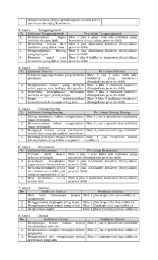 disiplin selama proses pembelajaran secara terus
menerus dan ajeg/konsisten.
3. Aspek : Tanggungjawab
No. Indikator Tanggungjawab Penilaian Tanggungjawab
1. Melaksanakan tugas
individu dengan baik
Skor 1 jika 1 atau tidak ada indikator yang
konsisten ditunjukkan peserta didik
2. Menerima resiko dari
tindakan yang dilakukan
Skor 2 jika 2indikator kosisten ditunjukkan
peserta didik
3. Mengembalikan barang
yang dipinjam
Skor 3 jika 3indikator kosisten ditunjukkan
peserta didik
4. Meminta maaf atas
kesalahan yang dilakukan
Skor 4 jika 4 indikator konsisten ditunjukkan
peserta didik
4. Aspek : Toleran
No. Indikator Toleran Penilaian Toleran
1. Tidak mengganggu teman yang berbeda
pendapat
Skor 1 jika 1 atau tidak ada
indikator yang konsisten
ditunjukkan peserta didik
2. Menghormati teman yang berbeda
suku, agama, ras, budaya, dan gender
Skor 2 jika 2 indikator kosisten
ditunjukkan peserta didik
3. Menerima kesepakatan meskipun
berbeda dengan pendapatnya
Skor 3 jika 3 indikator kosisten
ditunjukkan peserta didik
4. Dapat mememaafkan
kesalahan/kekurangan orang lain
Skor 4 jika 4 indikator konsisten
ditunjukkan peserta didik
5. Aspek : Gotong Royong
No. Indikator Gotong Royong Penilaian Gotong Royong
1. Saling membantu dalam mengerjakan
tugas kelompok
Skor 1 jika terpenuhi satu indikator
2. Bersama-sama dalam mengerjakan
tugas kelompok
Skor 2 jika terpenuhi dua indikator
3. Mengajak teman untuk membantu
teman lain yang mengalami kesulitan
Skor 3 jikaterpenuhi tiga indikator
4. Membagi pekerjaan/tugas berdasarkan
job description yang telah disepakati
Skor 4 jika terpenuhi semua
indikator
6. Aspek : Kerjasama
No. Indikator Kerjasama Penilaian Kerjasama
1. Terlibat aktif dalam
bekerja kelompok
Skor 1 jika 1 atau tidak ada indikator yang
konsisten ditunjukkan peserta didik
2. Kesediaan melakukan
tugas sesuai kesepakatan
Skor 2 jika 2indikator kosisten ditunjukkan
peserta didik
3. Bersedia membantu orang
lain dalam satu kelompok
yang mengalami kesulitan
Skor 3 jika 3indikator kosisten ditunjukkan
peserta didik
4. Rela berkorban untuk
teman lain
Skor 4 jika 4 indikator konsisten ditunjukkan
peserta didik
7. Aspek : Santun
No. Indikator Santun Penilaian Santun
1. Baik budi bahasanya (sopan
ucapannya)
Skor 1 jika terpenuhi satu indikator
2. Menggunakan ungkapan yang tepat Skor 2 jika terpenuhi dua indikator
3. Mengekspresikan wajah yang cerah Skor 3 jikaterpenuhi tiga indikator
4. Berperilaku sopan Skor 4 jika terpenuhi semua indikator
8. Aspek : Damai
No. Indikator Damai Penilaian Damai
1. Menghargai teman dalam setiap
menjalankan aktivita
Skor 1 jika terpenuhi satu indikator
2. Kebersamaan menjadi bahagian dalam
pergaulan
Skor 2 jika terpenuhi dua indikator
3. Menghormati dan menghargai setiap
perbedaan yang ada
Skor 3 jikaterpenuhi tiga indikator
 