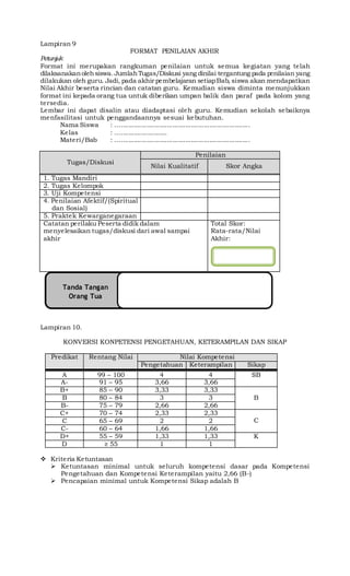 Lampiran 9
FORMAT PENILAIAN AKHIR
Petunjuk
Format ini merupakan rangkuman penilaian untuk semua kegiatan yang telah
dilaksanakanolehsiswa.JumlahTugas/Diskusi yang dinilai tergantung pada penilaian yang
dilakukan oleh guru. Jadi, pada akhir pembelajaran setiapBab, siswa akan mendapatkan
Nilai Akhir beserta rincian dan catatan guru. Kemudian siswa diminta menunjukkan
format ini kepada orang tua untuk diberikan umpan balik dan paraf pada kolom yang
tersedia.
Lembar ini dapat disalin atau diadaptasi oleh guru. Kemudian sekolah sebaiknya
menfasilitasi untuk penggandaannya sesuai kebutuhan.
Nama Siswa : .........................................................................
Kelas : ............................
Materi/Bab : .........................................................................
Tugas/Diskusi
Penilaian
Nilai Kualitatif Skor Angka
1. Tugas Mandiri
2. Tugas Kelompok
3. Uji Kompetensi
4. Penilaian Afektif/(Spiritual
dan Sosial)
5. Praktek Kewarganegaraan
Catatan perilaku Peserta didik dalam
menyelesaikan tugas/diskusi dari awal sampai
akhir
Total Skor:
Rata-rata/Nilai
Akhir:
Lampiran 10.
KONVERSI KONPETENSI PENGETAHUAN, KETERAMPILAN DAN SIKAP
Predikat Rentang Nilai Nilai Kompetensi
Pengetahuan Keterampilan Sikap
A 99 – 100 4 4 SB
A- 91 – 95 3,66 3,66
B+ 85 – 90 3,33 3,33
BB 80 – 84 3 3
B- 75 – 79 2,66 2,66
C+ 70 – 74 2,33 2,33
CC 65 – 69 2 2
C- 60 – 64 1,66 1,66
D+ 55 – 59 1,33 1,33 K
D ≥ 55 1 1
 Kriteria Ketuntasan
 Ketuntasan minimal untuk seluruh kompetensi dasar pada Kompetensi
Pengetahuan dan Kompetensi Keterampilan yaitu 2,66 (B-)
 Pencapaian minimal untuk Kompetensi Sikap adalah B
Tanda Tangan
Orang Tua
 