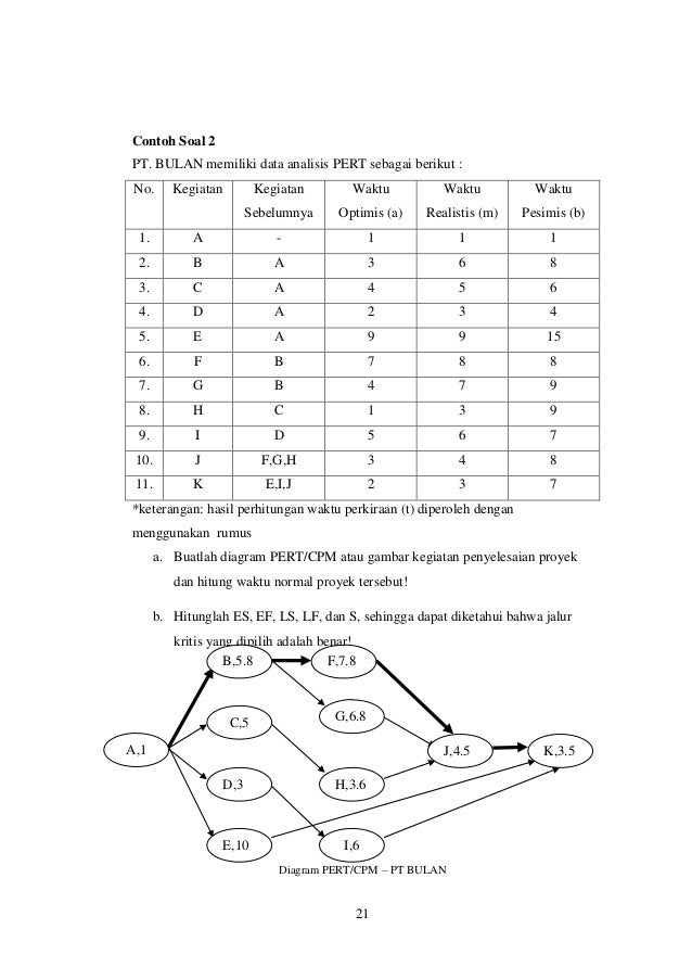 Contoh Soal Network Planning Dan Penyelesaiannya Cara Golden