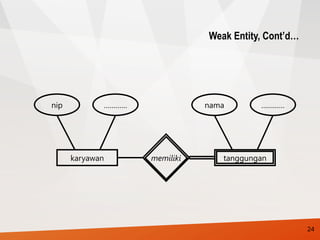 24
Weak Entity, Cont’d…
karyawan tanggungan
memiliki
nip ………… nama …………
 