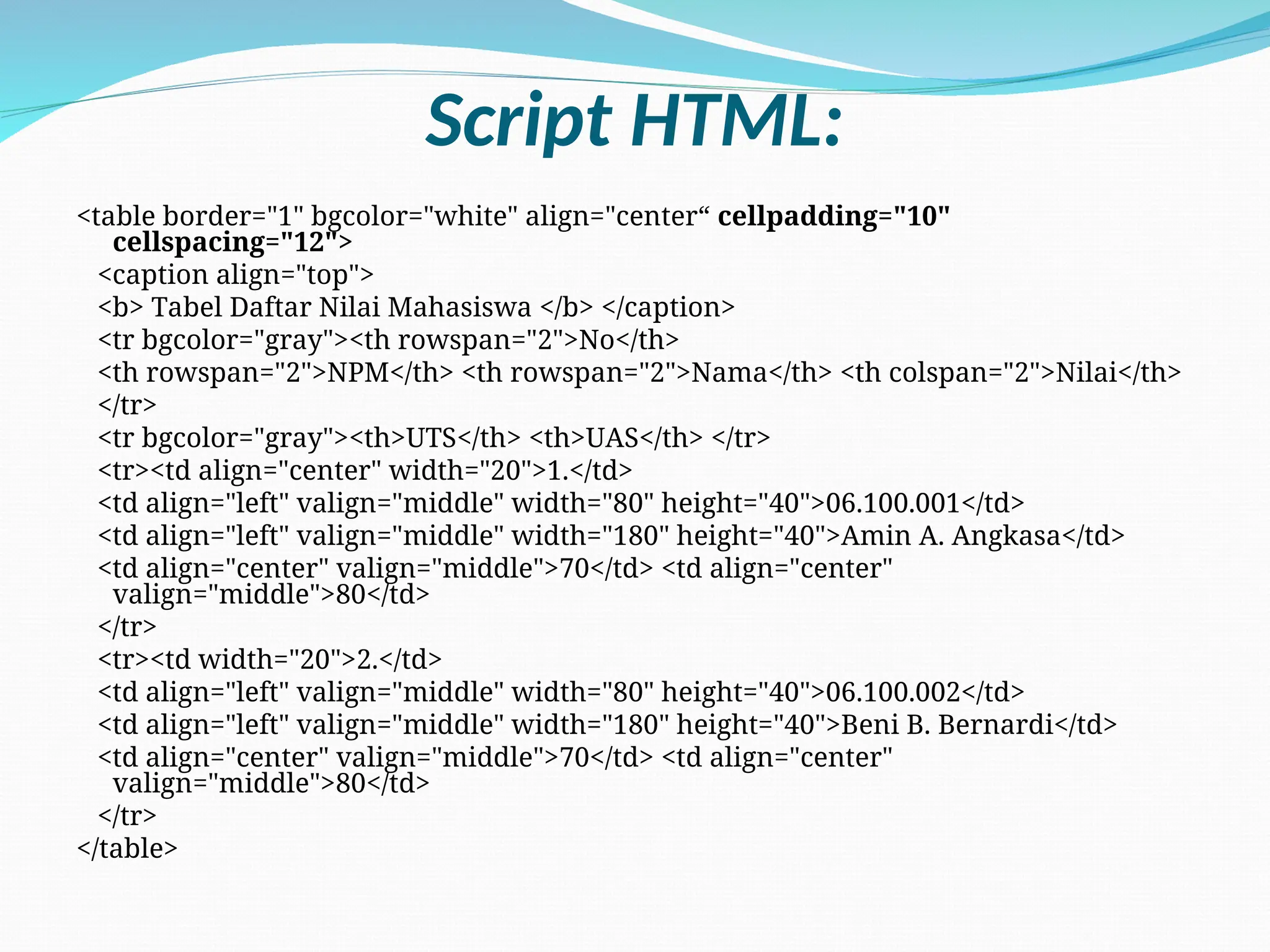 Script HTML:
<table border="1" bgcolor="white" align="center“ cellpadding="10"
cellspacing="12">
<caption align="top">
<b> Tabel Daftar Nilai Mahasiswa </b> </caption>
<tr bgcolor="gray"><th rowspan="2">No</th>
<th rowspan="2">NPM</th> <th rowspan="2">Nama</th> <th colspan="2">Nilai</th>
</tr>
<tr bgcolor="gray"><th>UTS</th> <th>UAS</th> </tr>
<tr><td align="center" width="20">1.</td>
<td align="left" valign="middle" width="80" height="40">06.100.001</td>
<td align="left" valign="middle" width="180" height="40">Amin A. Angkasa</td>
<td align="center" valign="middle">70</td> <td align="center"
valign="middle">80</td>
</tr>
<tr><td width="20">2.</td>
<td align="left" valign="middle" width="80" height="40">06.100.002</td>
<td align="left" valign="middle" width="180" height="40">Beni B. Bernardi</td>
<td align="center" valign="middle">70</td> <td align="center"
valign="middle">80</td>
</tr>
</table>
 