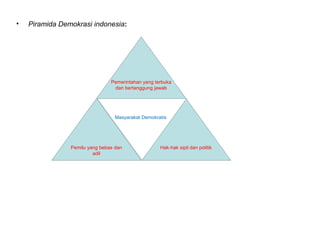• Piramida Demokrasi indonesia:
Pemerintahan yang terbuka
dan bertanggung jawab
Pemilu yang bebas dan
adil
Hak-hak sipil dan politik
Masyarakat Demokratis
 