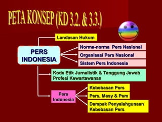 Landasan Hukum

                    Norma-norma Pers Nasional
   PERS             Organisasi Pers Nasional
INDONESIA
                    Sistem Pers Indonesia

        Kode Etik Jurnalistik & Tanggung Jawab
        Profesi Kewartawanan

                        Kebebasan Pers
           Pers         Pers, Masy & Pem
        Indonesia
                        Dampak Penyalahgunaan
                        Kebebasan Pers
 