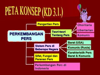 Pengertian Pers              Otoritaria
                                       n
                                       Libertarian
                     Teori-teori
PERKEMBANGAN         Tentang Pers      Komunis
    PERS
                                Barat (USA)
         Sistem Pers di
                                Komunis (Rusia)
         Beberapa Negara
                                Karakteristik Pers
         Sifat, Fungsi dan      Barat & Komunis
         Peranan Pers

         Perkembangan Pers di
         Indonesia
 