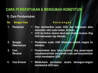 CARA PEMBENTUKAN && MMEENNGGUUBBAAHH KKOONNSSTTIITTUUSSII 
11)) CCaarraa PPeemmbbeennttuukkaann 
No Dengan Cara K e t e r a n g a n 
1. Pemberian  Raja memberikan suatu UUD, dan kekuasaan akan 
dijalankan oleh suatu badan tertentu. 
 UUD itu timbul, karena takut akan timbul revolusi. Dng 
UUD kekuasaan raja dibatasi. 
2. Sengaja 
Dibentuknya 
 Pembuatan suatu UUD dilakukan setelah negara itu 
didirikan. 
3. Cara 
Revolusi 
 Pemerintahan baru hasil revolusi, dng perse-tujuan 
rakyat/pemerintah mengambil suatu permusyawaratan 
untuk menetapkan UUD. 
4. Cara Evolusi  Melakukann perubahan secara berangsur-angsur 
membentuk UUD baru. 
 