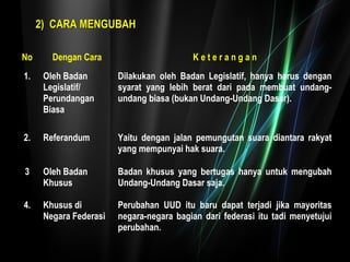 22)) CCAARRAA MMEENNGGUUBBAAHH 
No Dengan Cara K e t e r a n g a n 
1. Oleh Badan 
Legislatif/ 
Perundangan 
Biasa 
Dilakukan oleh Badan Legislatif, hanya harus dengan 
syarat yang lebih berat dari pada membuat undang-undang 
biasa (bukan Undang-Undang Dasar). 
2. Referandum Yaitu dengan jalan pemungutan suara diantara rakyat 
yang mempunyai hak suara. 
3 Oleh Badan 
Khusus 
Badan khusus yang bertugas hanya untuk mengubah 
Undang-Undang Dasar saja. 
4. Khusus di 
Negara Federasi 
Perubahan UUD itu baru dapat terjadi jika mayoritas 
negara-negara bagian dari federasi itu tadi menyetujui 
perubahan. 
 