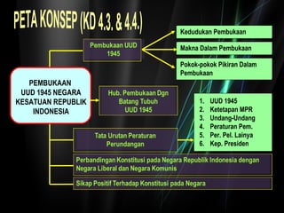 PEMBUKAAN 
UUD 1945 NEGARA 
KESATUAN REPUBLIK 
INDONESIA 
Kedudukan Pembukaan 
Makna Dalam Pembukaan 
Pokok-pokok Pikiran Dalam 
Pembukaan 
1. UUD 1945 
2. Ketetapan MPR 
3. Undang-Undang 
4. Peraturan Pem. 
5. Per. Pel. Lainya 
6. Kep. Presiden 
 