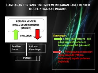GAMBARAN TENTANG SISTEM PEMERINTAHAN PARLEMENTER 
MODEL KERAJAAN INGGRIS 
PERDANA MENTERI 
DEWAN MENTERI-MENTERI 
(KABINET) 
PARLEMEN 
PEMILIH 
Pemilihan 
Umum 
Artikulasi 
Kepentingan 
Keterangan : 
: Mosi tidak percaya dari 
pihak legislatif (parlemen) 
kepada pemerintah (eksekutif) 
: Pertanggungjawaban dari 
pihak eksekutif (PM dan 
Kabinetnya) kepada parlemen 
(legislatif) 
 