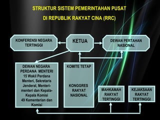 STRUKTUR SISTEM PEMERINTAHAN PUSAT 
DI REPUBLIK RAKYAT CINA (RRC) 
KETUA DEWAN PERTAHAN 
NASIONAL 
KONFERENSI NEGARA 
TERTINGGI 
KOMITE TETAP 
KONGGRES 
RAKYAT 
NASIONAL 
DEWAN NEGARA 
PERDANA MENTERI 
15 Wakil Perdana 
Menteri, Sekretaris 
Jenderal, Menteri-menteri 
dan Kepala- 
Kepala Komisi 
49 Kementerian dan 
Komisi 
MAHKAMAH 
RAKYAT 
TERTINGGI 
KEJAKSAAN 
RAKYAT 
TERTINGGI 
 