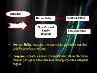 Konstitusi 
Pendapat 
Herman Heller 
Oliver Cromwell 
Lasalle 
Struycken 
Konstitusi ≠ UUD 
Konstitusi = UUD 
• Herman Heller, Konstitusi mempunyai arti yang lebih luas dari 
pada Undang-Undang Dasar. 
• Struycken, Konstitusi adalah Undang-Undang Dasar. Konstitusi 
memuat garis-garis besar dan asas tentang organisasi dari pada 
negara. 
 
