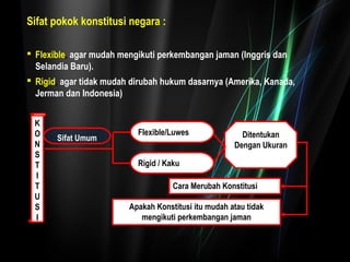 Sifat pokok konstitusi negara : 
 Flexible, agar mudah mengikuti perkembangan jaman (Inggris dan 
Selandia Baru). 
 Rigid, agar tidak mudah dirubah hukum dasarnya (Amerika, Kanada, 
Jerman dan Indonesia) 
KONSTITUSI 
Flexible/Luwes 
Rigid / Kaku 
Ditentukan 
Dengan Ukuran 
Cara Merubah Konstitusi 
Apakah Konstitusi itu mudah atau tidak 
mengikuti perkembangan jaman 
Sifat Umum 
 