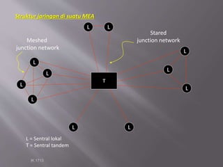 IK 1713
L
L
L
L
LL
T
L
L
L
L
L
L = Sentral lokal
T = Sentral tandem
Meshed
junction network
Stared
junction network
Struktur jaringan di suatu MEA
 