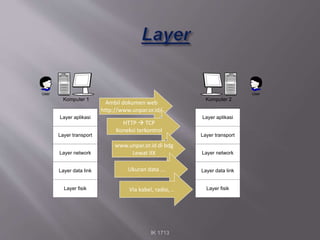 Layer aplikasi
Layer transport
Layer network
Layer data link
Layer fisik
Layer aplikasi
Layer transport
Layer network
Layer data link
Layer fisik
Komputer 1 Komputer 2
User User
IK 1713
Ambil dokumen web
http://www.unpar.or.id/
HTTP  TCP
Koneksi terkontrol
www.unpar.or.id di bdg
Lewat IIX
Ukuran data ...
Via kabel, radio, ..
 