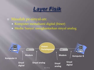  Masalah pe-sinyal-an:
 Komputer memahami digital (biner)
 Media ‘hanya’ menghantarkan sinyal analog
IK 1713
Komputer A
Komputer BModem Modem
Sistem
Perteleponan
Sinyal
digital
Sinyal
digital
Sinyal analog Sinyal
analog
 