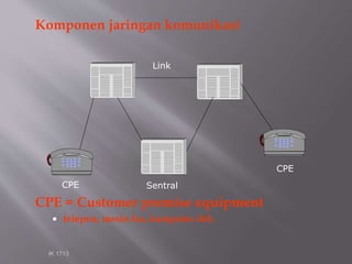 Komponen jaringan komunikasi
CPE = Customer premise equipment
 telepon, mesin fax, komputer dsb.
IK 1713
CPE
CPE
Sentral
Link
 