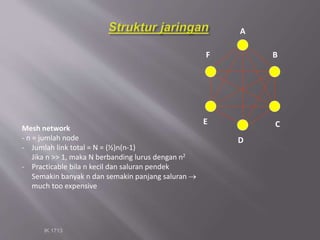 IK 1713
Mesh network
- n = jumlah node
- Jumlah link total = N = (½)n(n-1)
Jika n >> 1, maka N berbanding lurus dengan n2
- Practicable bila n kecil dan saluran pendek
Semakin banyak n dan semakin panjang saluran 
much too expensive
A
BF
E
D
C
 