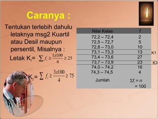 Caranya :
Tentukan terlebih dahulu
                                    Nilai Kelas       f
  letaknya msg2 Kuartil             72,2 – 72,4       2
  atau Desil maupun                 72,5 – 72,7       5
                                    72,8 – 73,0      10
  persentil, Misalnya :             73,1 – 73,3      13      K1
                    1x100
 Letak K1= ∑   fi ≥
                      4
                          ≥ 25      73,4 – 73,6      27
                                    73,7 – 73,9      23      K3
                                    74,0 – 74,2      16
                       3x100        74,3 – 74,5       4
   Letak K3 = ∑   fi ≥
                         4
                             ≥ 75
                                      Jumlah      Σfi = n
                                                     = 100
 