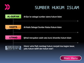 SUMBER HUKUM ISLAM
AL-QUR’AN
HADITS
IJTIHAD
MACAM-MACAM
HUKUM ISLAM
Al-Qur’an sebagai sumber utama hukum Islam
Al-Hadis Sebagai Sumber Kedua Hukum Islam
Ijtihad merupakan salah satu kunci dinamika hukum Islam
Ulama’ ushul fiqih membagi hukum menjadi dua bagian besar,
yaitu hukum taklifi dan hukum wad’i
Main Menu
 