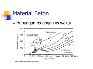 Material Beton
 Hubungan regangan vs waktu
 