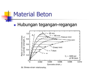 Material Beton
 Hubungan tegangan-regangan
 