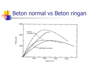 Beton normal vs Beton ringan
 