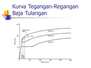 Kurva Tegangan-Regangan
Baja Tulangan
 
