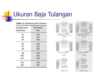 Ukuran Baja Tulangan
 