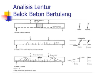 Analisis Lentur
Balok Beton Bertulang
 