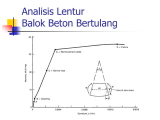 Analisis Lentur
Balok Beton Bertulang
 