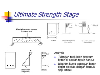 Ultimate Strength Stage
Asumsi:
 Tulangan tarik leleh sebelum
beton di daerah tekan hancur
 Diagram kurva tegangan beton
dapat didekati dengan bentuk
segi empat
 