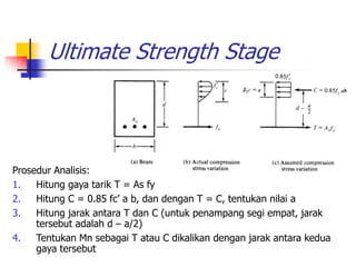 Ultimate Strength Stage
Prosedur Analisis:
1. Hitung gaya tarik T = As fy
2. Hitung C = 0.85 fc’ a b, dan dengan T = C, tentukan nilai a
3. Hitung jarak antara T dan C (untuk penampang segi empat, jarak
tersebut adalah d – a/2)
4. Tentukan Mn sebagai T atau C dikalikan dengan jarak antara kedua
gaya tersebut
 